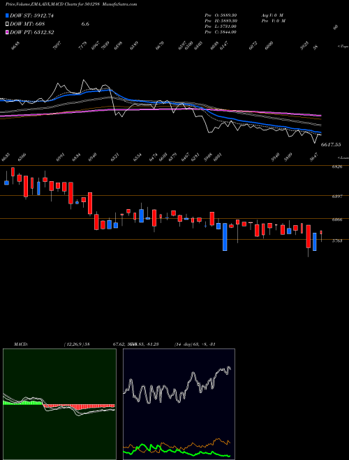 MACD charts various settings share 501298 INDUS.&PRUD. BSE Stock exchange 