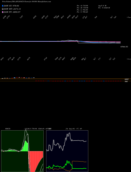 Munafa TATA INVEST. (501301) stock tips, volume analysis, indicator analysis [intraday, positional] for today and tomorrow