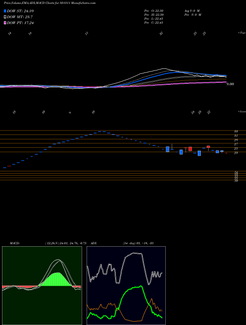 MACD charts various settings share 501311 JAYBH.CREDIT BSE Stock exchange 