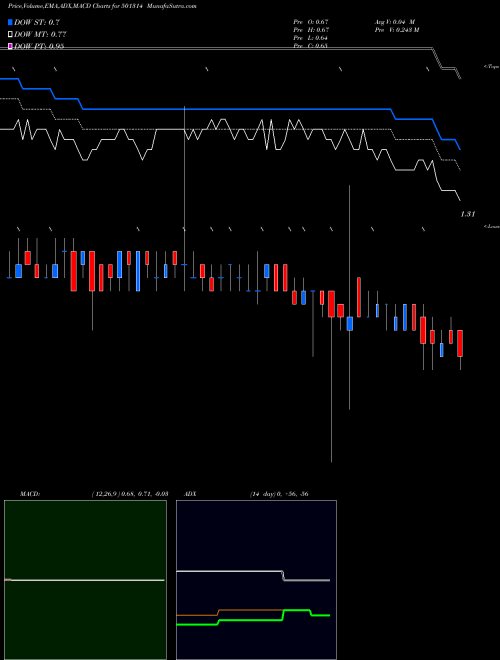 MACD charts various settings share 501314 PRISMX BSE Stock exchange 