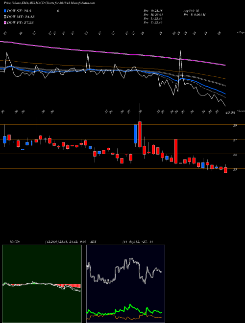Munafa MOTOR&GEN.FI (501343) stock tips, volume analysis, indicator analysis [intraday, positional] for today and tomorrow