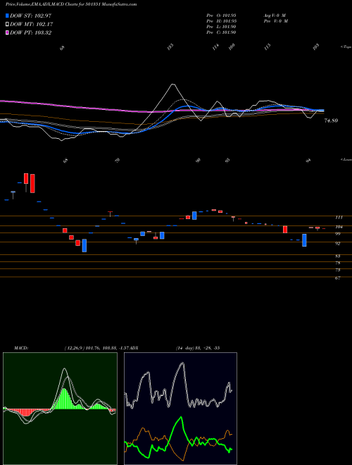 Munafa RAPID INVES. (501351) stock tips, volume analysis, indicator analysis [intraday, positional] for today and tomorrow