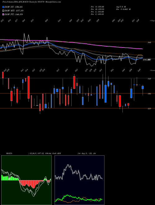 MACD charts various settings share 501370 WALCHAND PF BSE Stock exchange 
