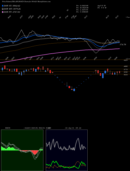 MACD charts various settings share 501421 TECHNVISN BSE Stock exchange 