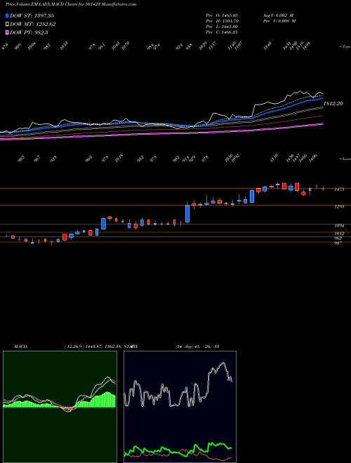 MACD charts various settings share 501423 SHA ENG PLA BSE Stock exchange 