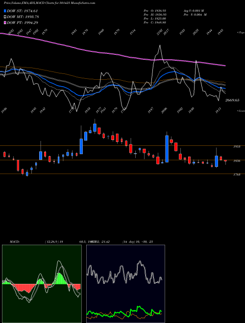 Munafa BOM.BURMAH (501425) stock tips, volume analysis, indicator analysis [intraday, positional] for today and tomorrow