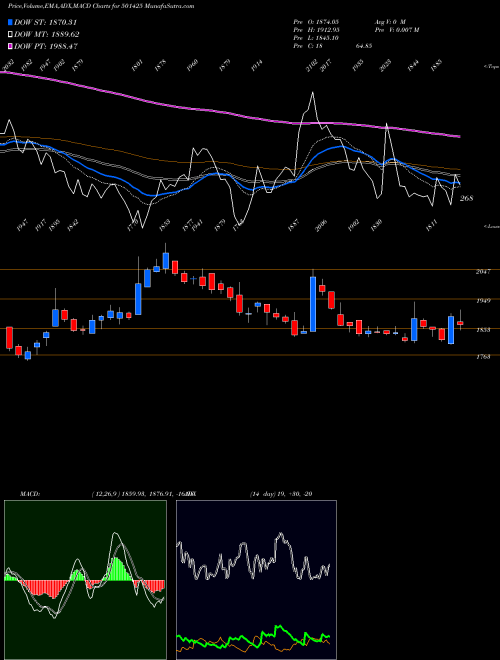 MACD charts various settings share 501425 BOM.BURMAH BSE Stock exchange 