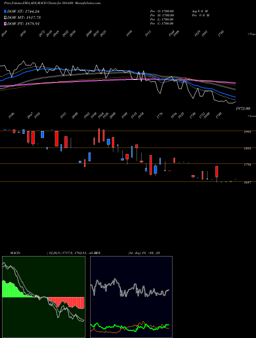 MACD charts various settings share 501430 BOM.CYCLE BSE Stock exchange 