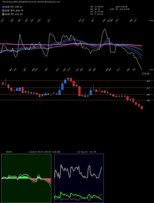 Munafa GREAVES COTT (501455) stock tips, volume analysis, indicator analysis [intraday, positional] for today and tomorrow