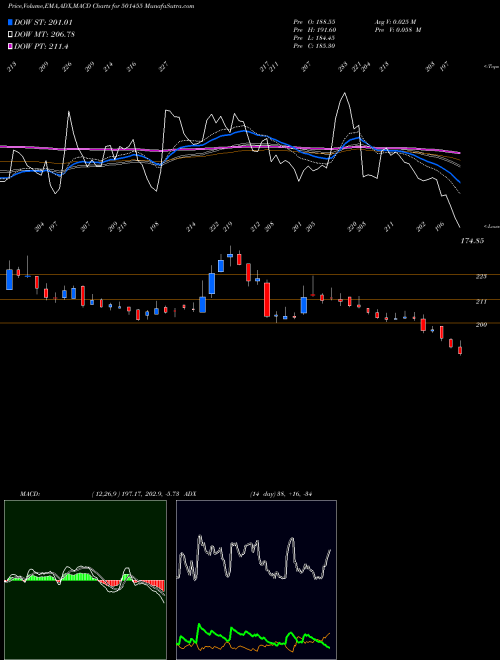 MACD charts various settings share 501455 GREAVES COTT BSE Stock exchange 