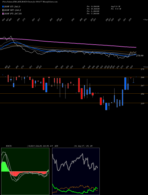 MACD charts various settings share 501477 MULLER & PHI BSE Stock exchange 