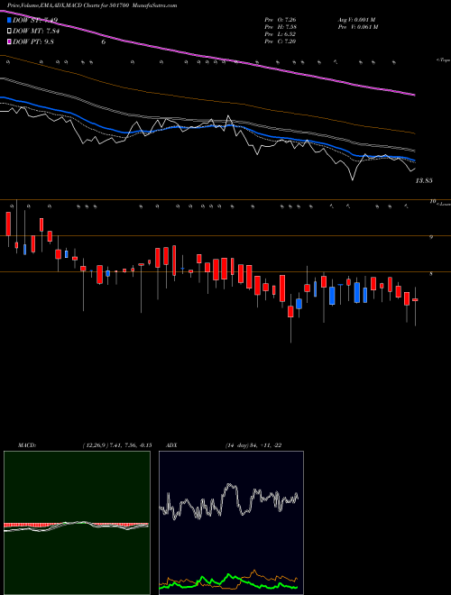 MACD charts various settings share 501700 INDIA NIVEH BSE Stock exchange 