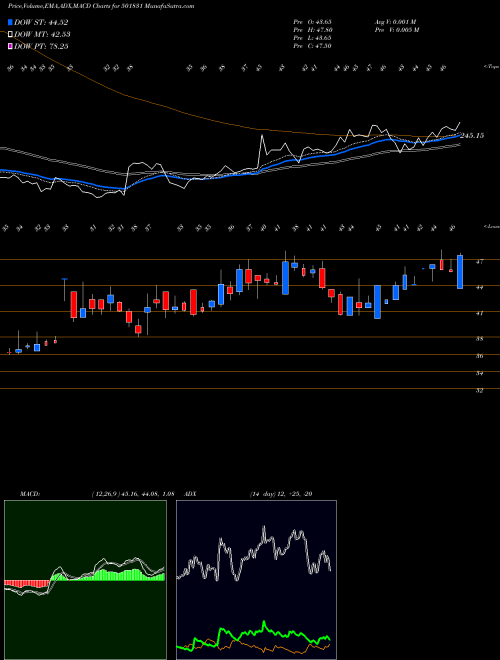 Munafa COAST CORP (501831) stock tips, volume analysis, indicator analysis [intraday, positional] for today and tomorrow