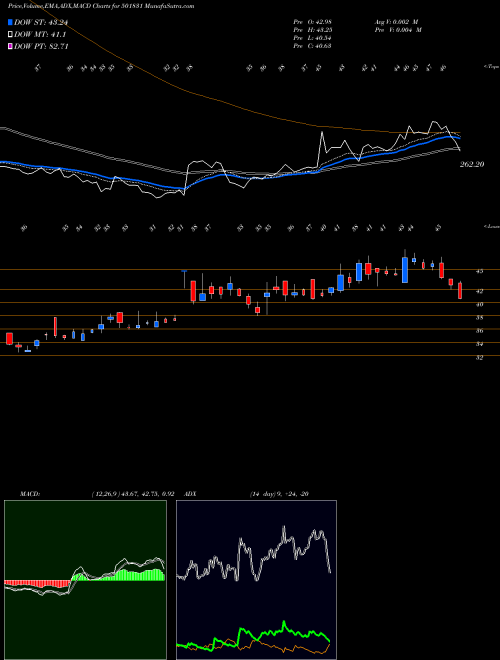 MACD charts various settings share 501831 COAST CORP BSE Stock exchange 