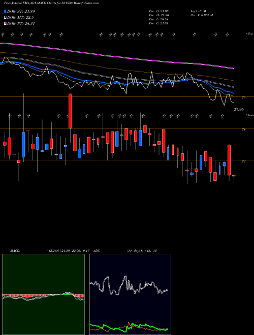 Munafa CHOWGULE ST (501833) stock tips, volume analysis, indicator analysis [intraday, positional] for today and tomorrow