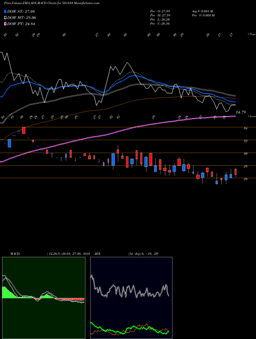 Munafa CHOWGULE ST (501833) stock tips, volume analysis, indicator analysis [intraday, positional] for today and tomorrow