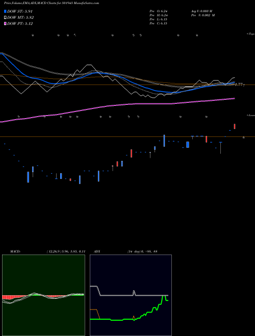 Munafa DHENUBUILD (501945) stock tips, volume analysis, indicator analysis [intraday, positional] for today and tomorrow