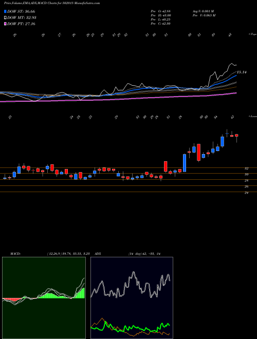 Munafa ASIIL (502015) stock tips, volume analysis, indicator analysis [intraday, positional] for today and tomorrow