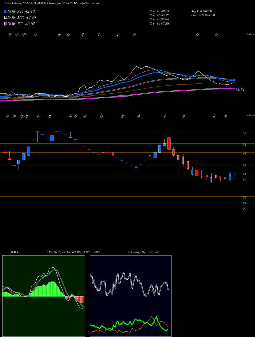 MACD charts various settings share 502015 ASIIL BSE Stock exchange 