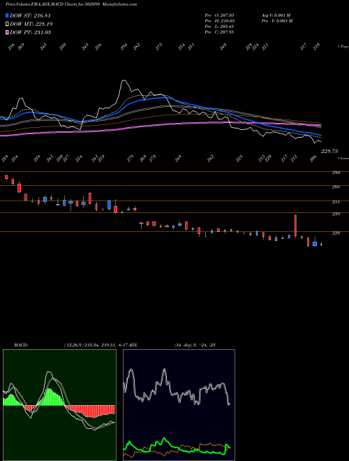 MACD charts various settings share 502090 SAGAR CEM. BSE Stock exchange 