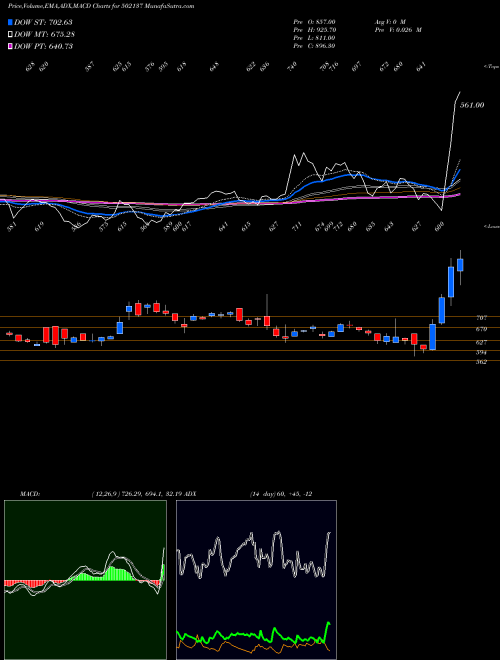 Munafa DECAN CEMENT (502137) stock tips, volume analysis, indicator analysis [intraday, positional] for today and tomorrow