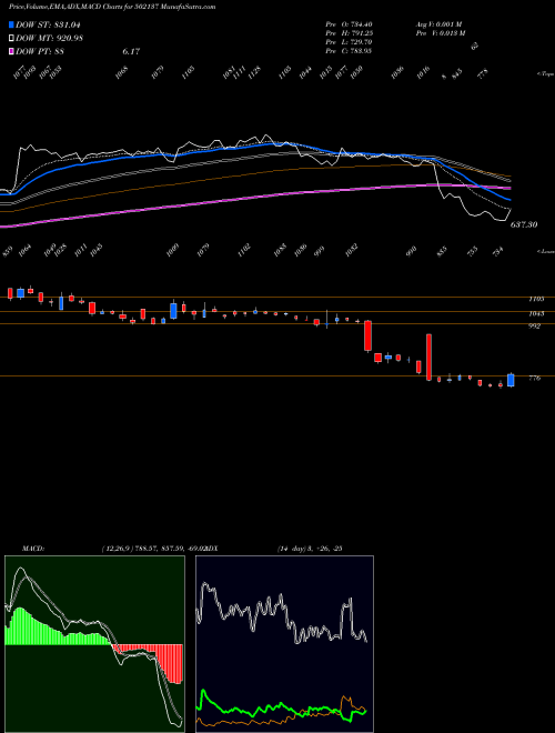 MACD charts various settings share 502137 DECAN CEMENT BSE Stock exchange 