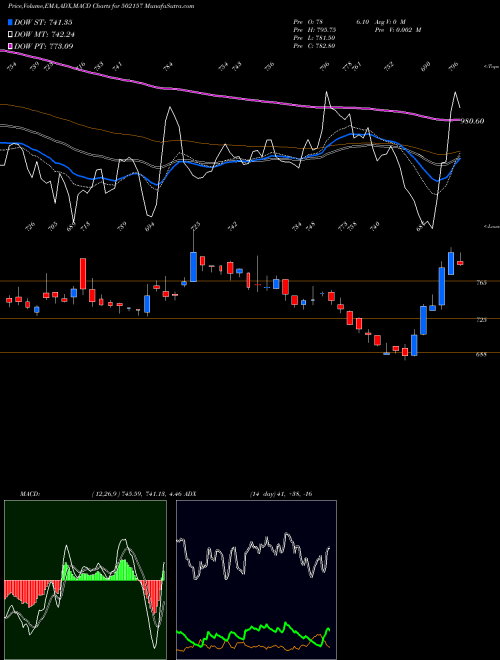 MACD charts various settings share 502157 MANGALAM CEM BSE Stock exchange 
