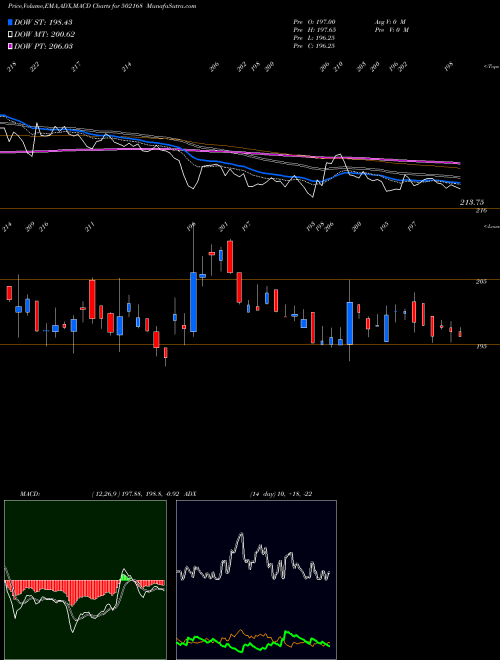 Munafa N C L IND. (502168) stock tips, volume analysis, indicator analysis [intraday, positional] for today and tomorrow