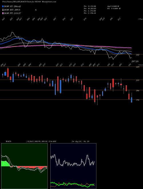 Munafa N C L IND. (502168) stock tips, volume analysis, indicator analysis [intraday, positional] for today and tomorrow