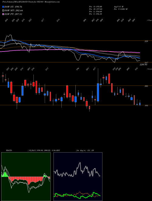 MACD charts various settings share 502168 N C L IND. BSE Stock exchange 