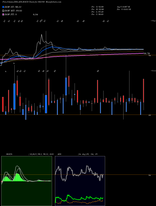 Munafa SRI DIGV CEM (502180) stock tips, volume analysis, indicator analysis [intraday, positional] for today and tomorrow