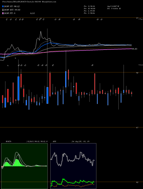 MACD charts various settings share 502180 SRI DIGV CEM BSE Stock exchange 