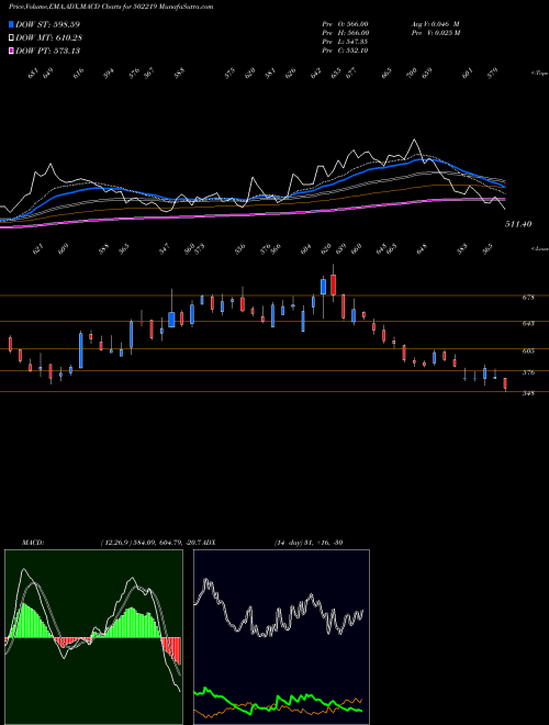 MACD charts various settings share 502219 BORORENEW BSE Stock exchange 