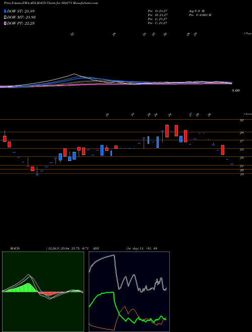 MACD charts various settings share 502271 RAASI REFRAC BSE Stock exchange 