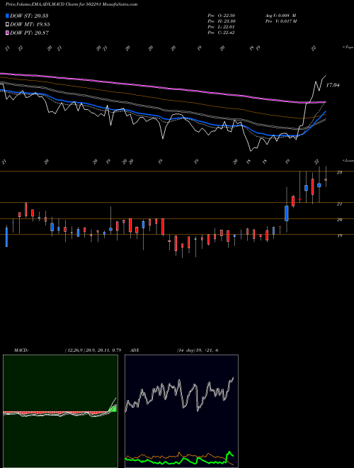 MACD charts various settings share 502281 TRIVENI GLAS BSE Stock exchange 