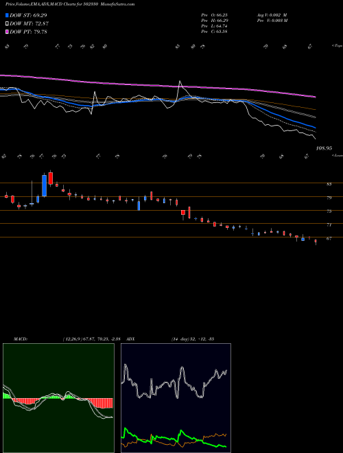 MACD charts various settings share 502330 ANDPAPER BSE Stock exchange 