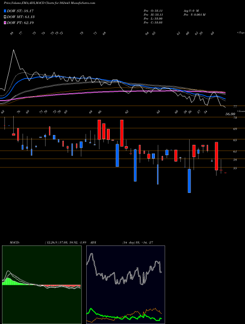MACD charts various settings share 502445 CITADEL BSE Stock exchange 