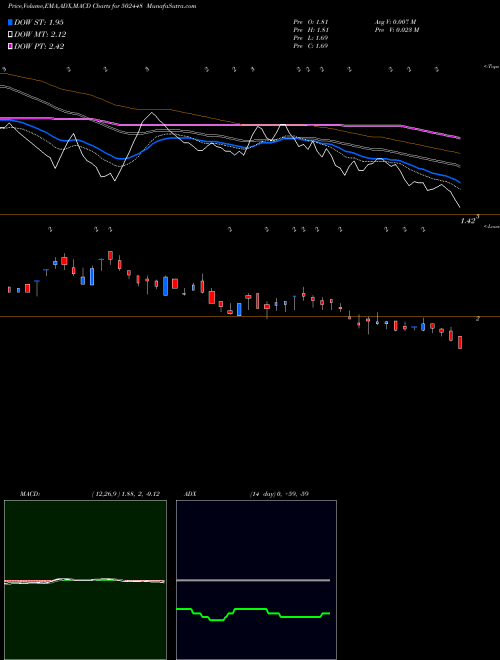 MACD charts various settings share 502448 ROLLATAINER BSE Stock exchange 