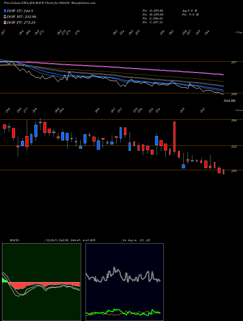 MACD charts various settings share 502450 SESHA.PAPER BSE Stock exchange 