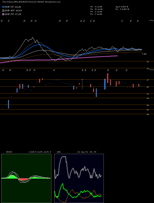 MACD charts various settings share 502460 SOLID CONT. BSE Stock exchange 