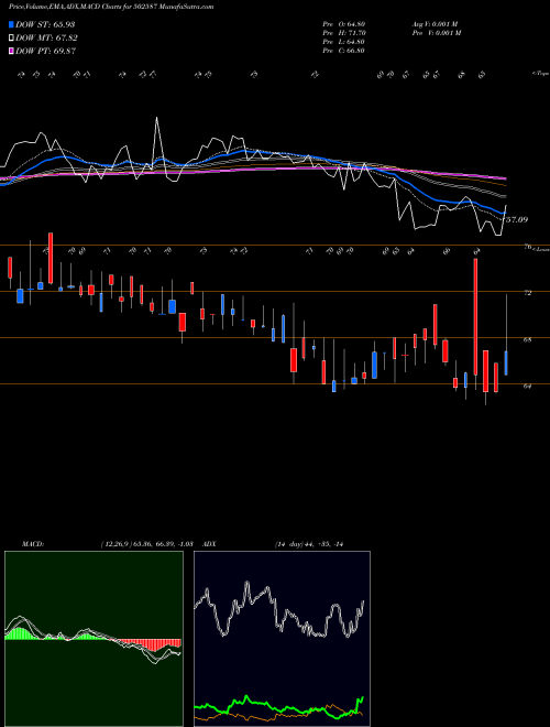 MACD charts various settings share 502587 NATHIND BSE Stock exchange 