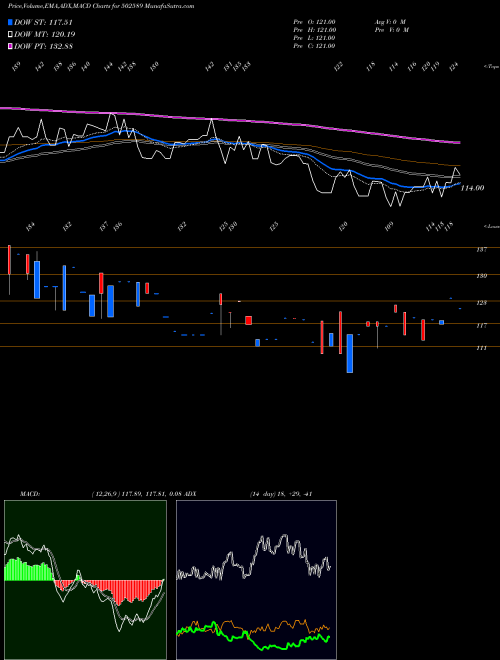 MACD charts various settings share 502589 VAPI PAPER BSE Stock exchange 