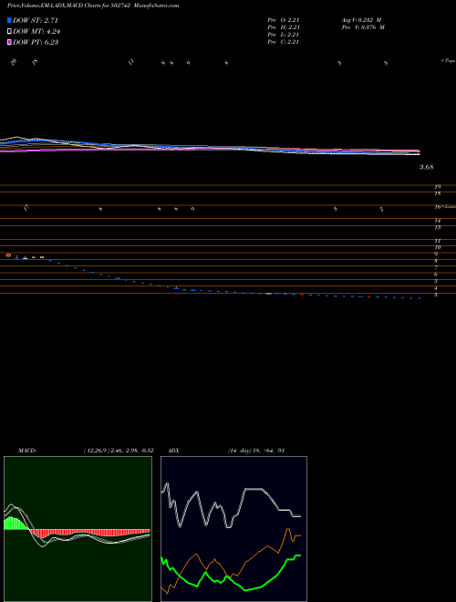 MACD charts various settings share 502742 SINTEX IND. BSE Stock exchange 