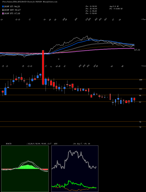 Munafa DCM LTD. (502820) stock tips, volume analysis, indicator analysis [intraday, positional] for today and tomorrow