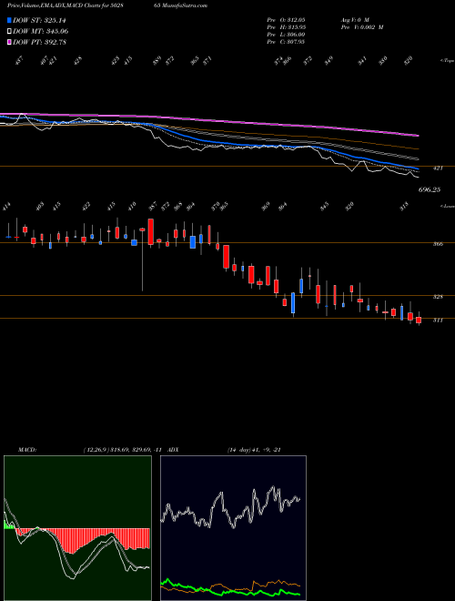 Munafa FORBES & CO (502865) stock tips, volume analysis, indicator analysis [intraday, positional] for today and tomorrow