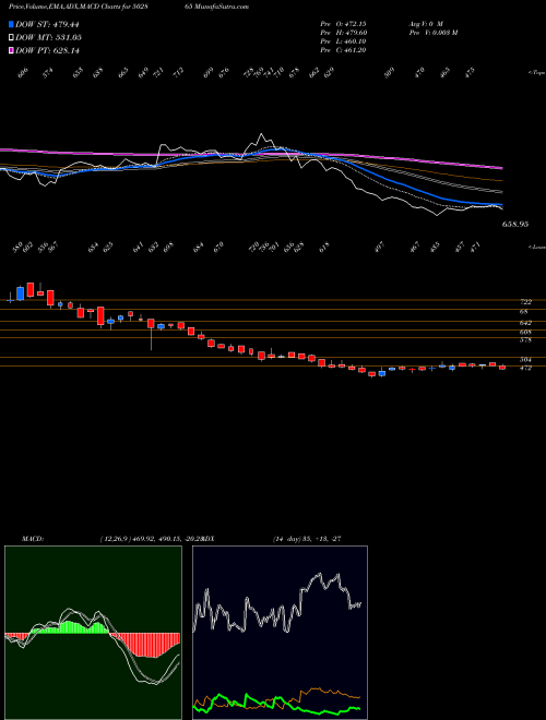 MACD charts various settings share 502865 FORBES & CO BSE Stock exchange 