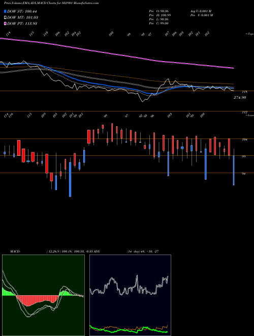 Munafa JAMSHRI (502901) stock tips, volume analysis, indicator analysis [intraday, positional] for today and tomorrow