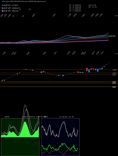 MACD charts various settings share 502901 JAMSHRI BSE Stock exchange 