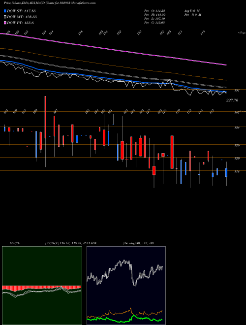 Munafa KATARE SPG. (502933) stock tips, volume analysis, indicator analysis [intraday, positional] for today and tomorrow