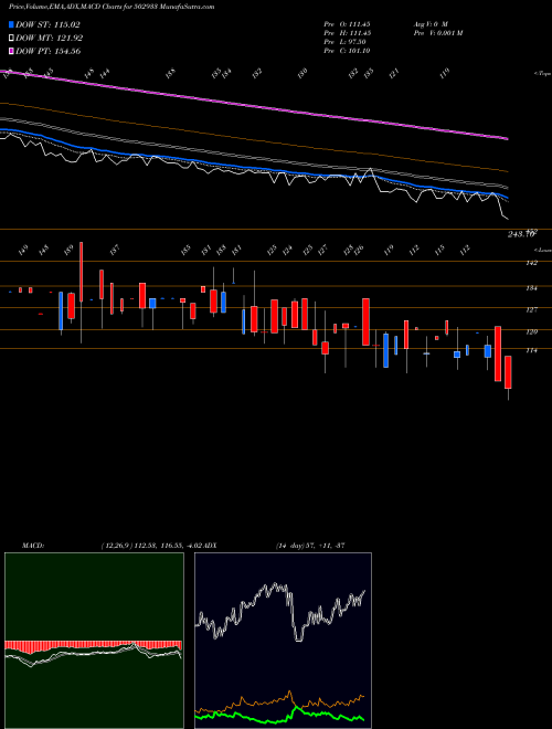 MACD charts various settings share 502933 KATARE SPG. BSE Stock exchange 